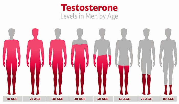 Types of testosterone tests  ? 